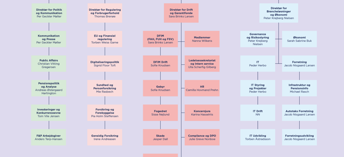 F&P Organisationsdiagram