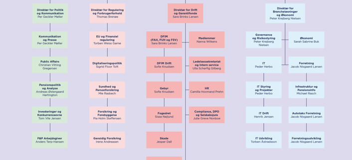 F&P Organisationsdiagram