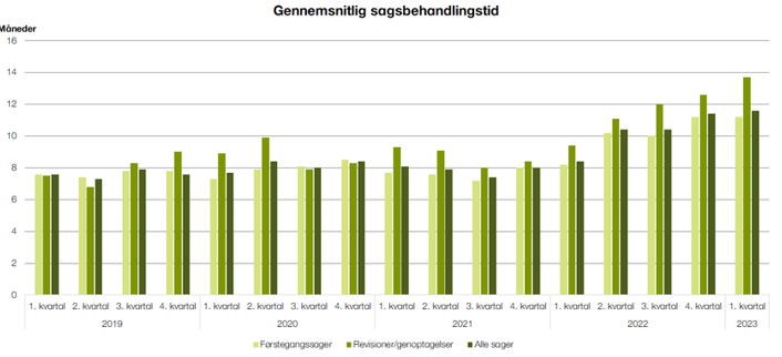 Tabel 1. Gennemsnitlig Sagsbehandlingstid I Arbejdsskadesager Fra 2019 2023