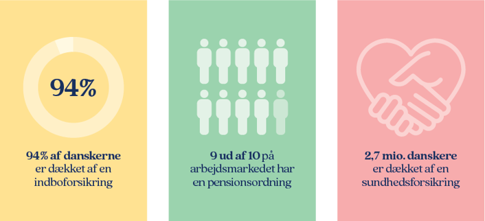 Tal for F&P - 94 % af danskerne er dækket af en indboforsikring, 9 ud af 10 på arbejdsmarkedet har en pensionsordning, 2,7 mio. danskere er dækket af en sunhedsforsikring